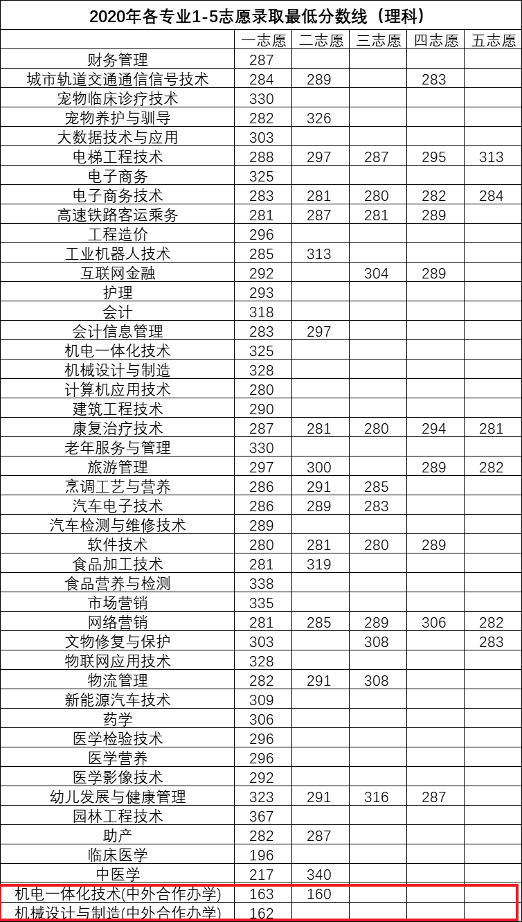 2022洛阳职业技术学院中外合作办学分数线（含2020-2021年）