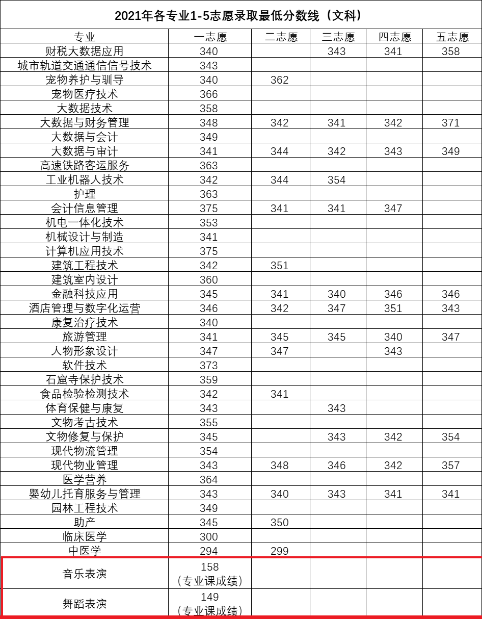 2022洛阳职业技术学院艺术类录取分数线（含2020-2021年）