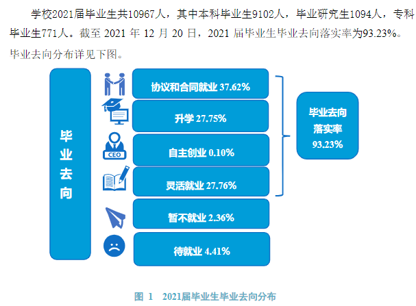 河南理工大学就业率及就业前景怎么样（来源2022届就业质量报告）