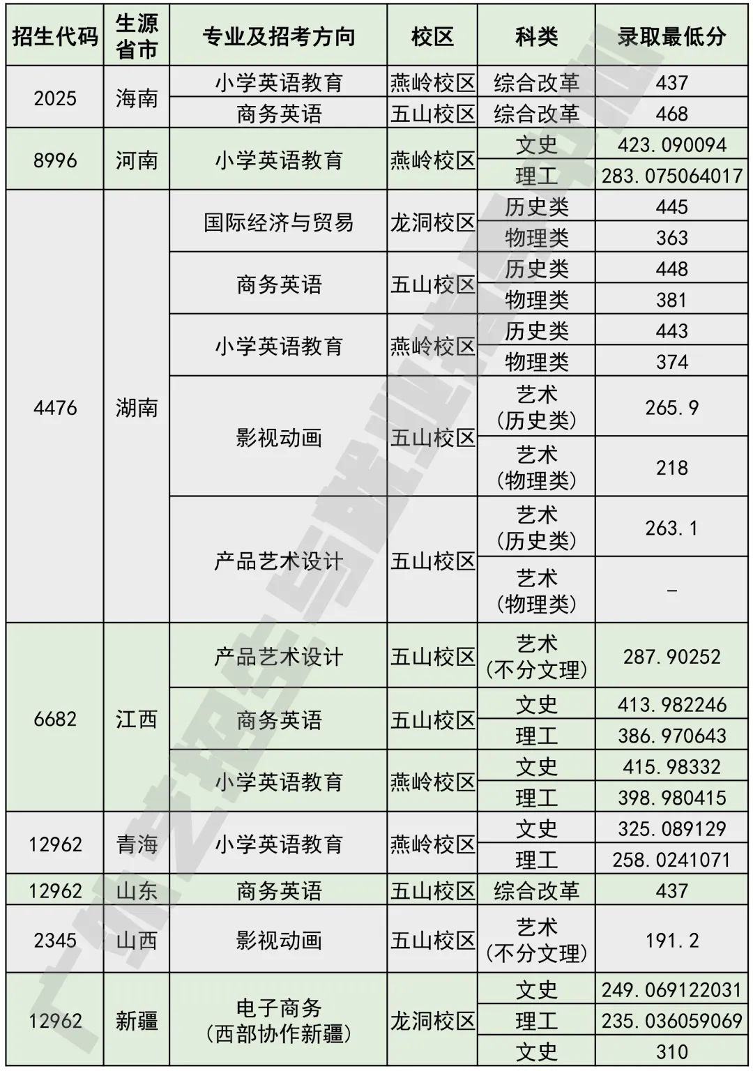 2023广东省外语艺术职业学院录取分数线（含2021-2022历年）