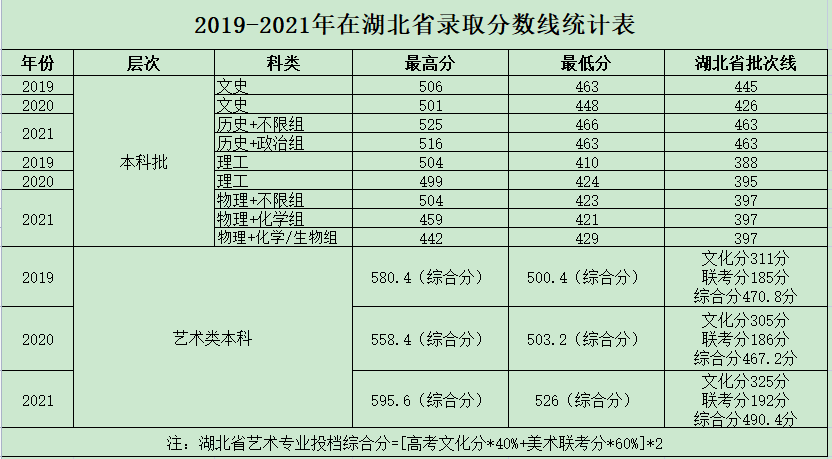 2022武汉工程大学邮电与信息工程学院录取分数线（含2020-2021历年）
