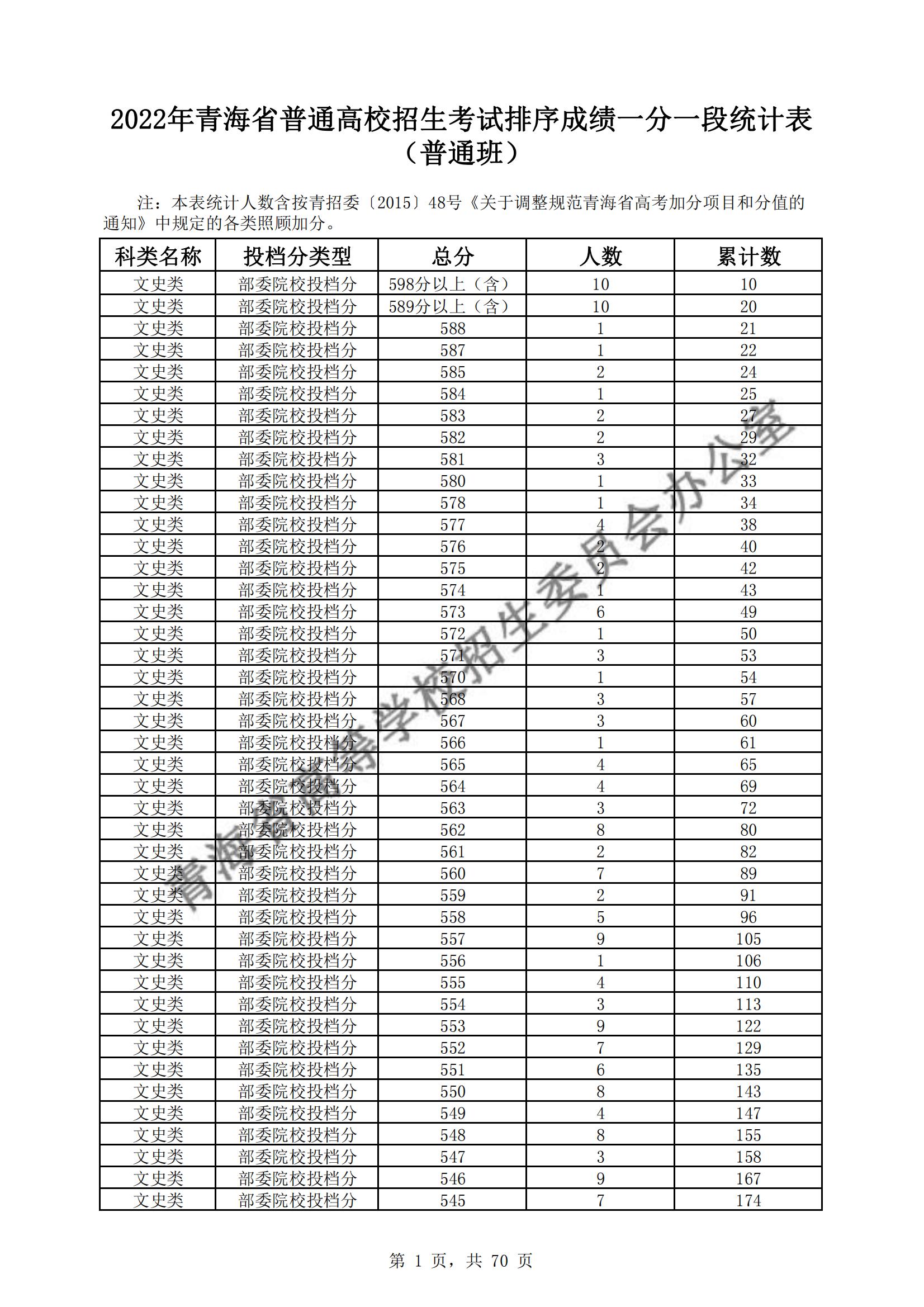 2022青海高考一分一段表（文科）