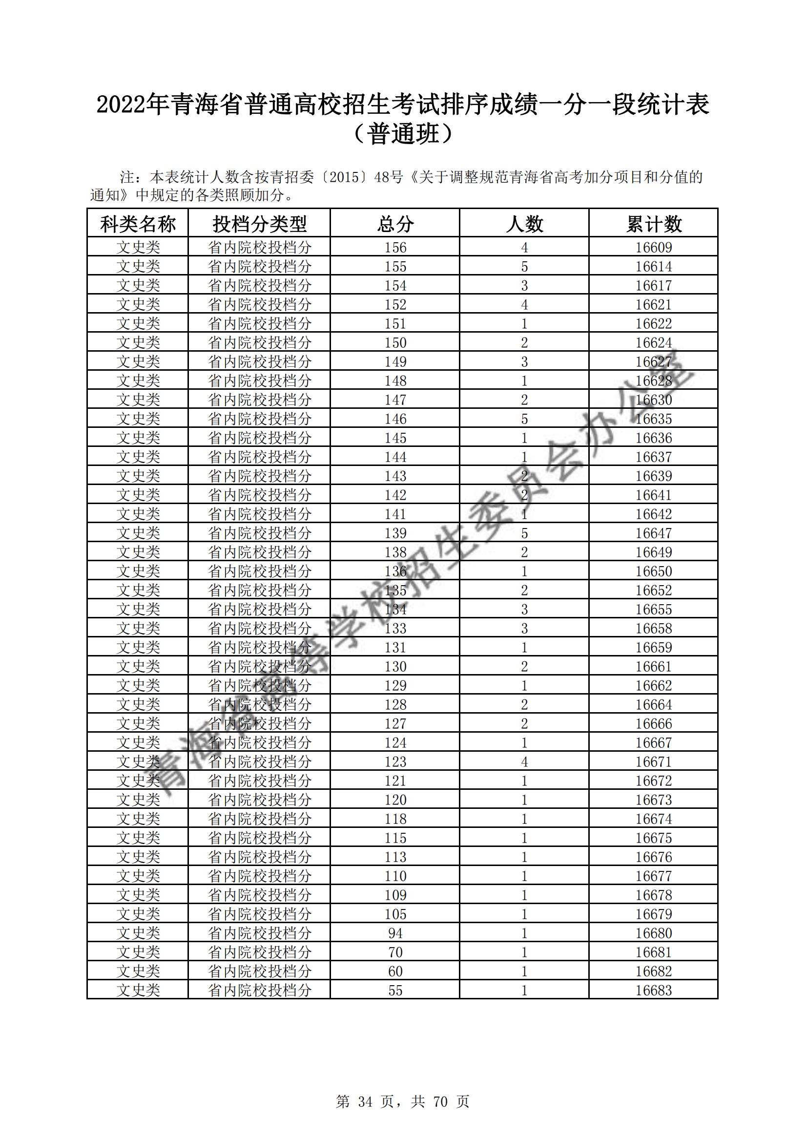 2022青海高考一分一段表（文科）