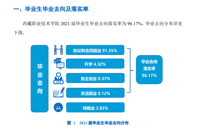 西藏职业技术学院就业率及就业前景怎么样（来源2022届就业质量报告）