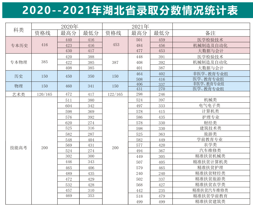 2021襄阳职业技术学院分数线是多少分（含各专业录取分数线）