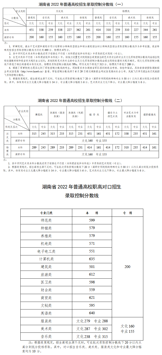 2022年湖南高考本科分数线（普通类、特殊类型、艺术体育类）