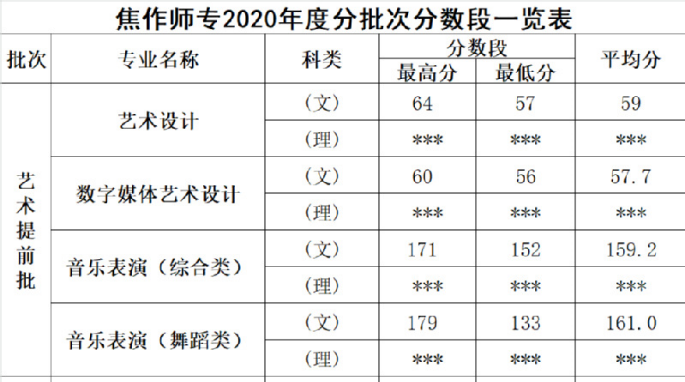 2022焦作师范高等专科学校艺术类录取分数线（含2020-2021历年）