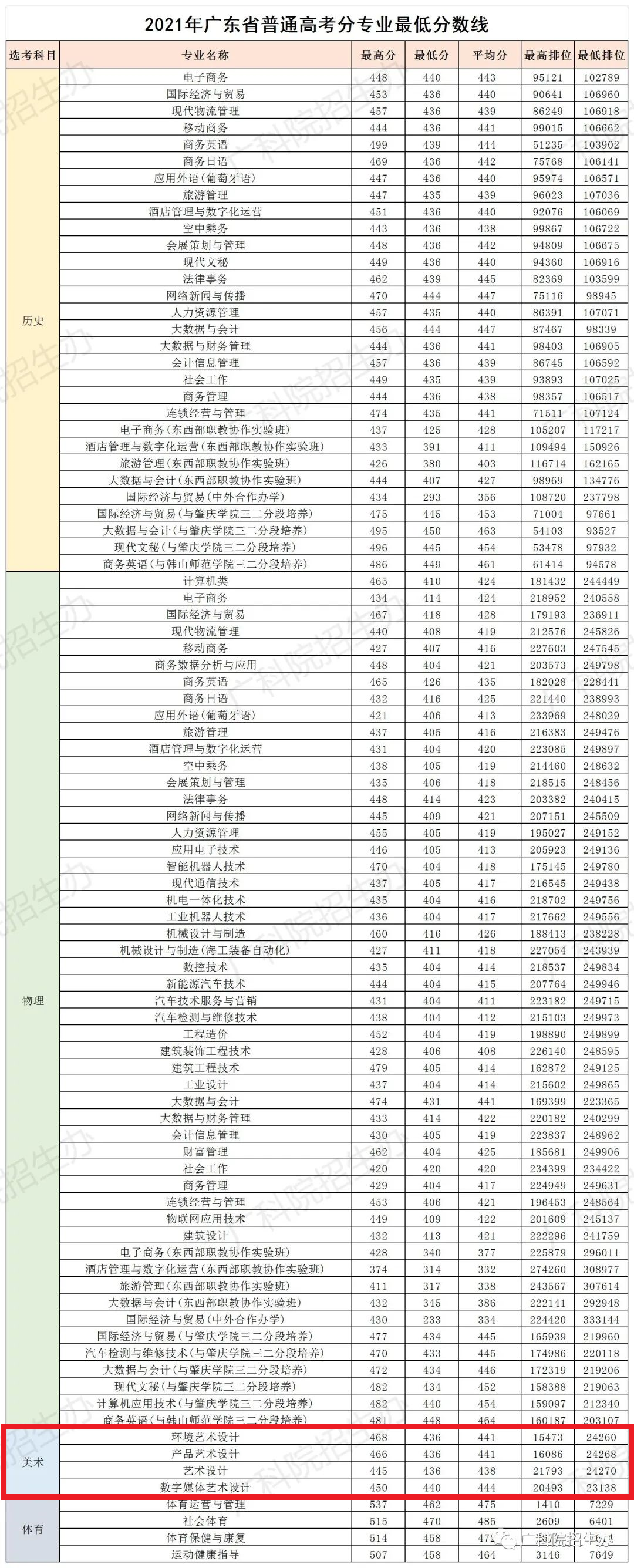 2023广东科学技术职业学院艺术类录取分数线（含2021-2022历年）