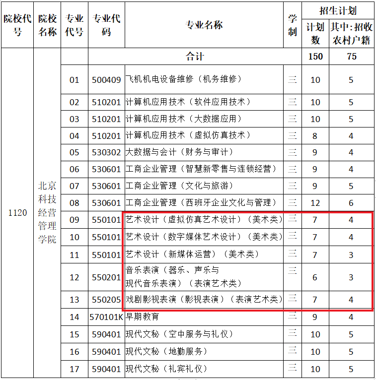 北京科技经营管理学院艺术类招生计划-各专业招生人数是多少