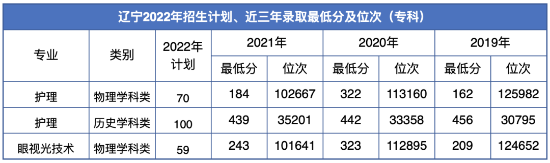 2022辽宁何氏医学院录取分数线（含2020-2021历年）