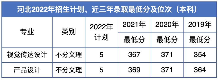 2022辽宁何氏医学院艺术类录取分数线（含2020-2021历年）