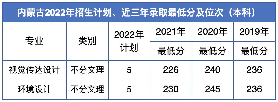2022辽宁何氏医学院艺术类录取分数线（含2020-2021历年）