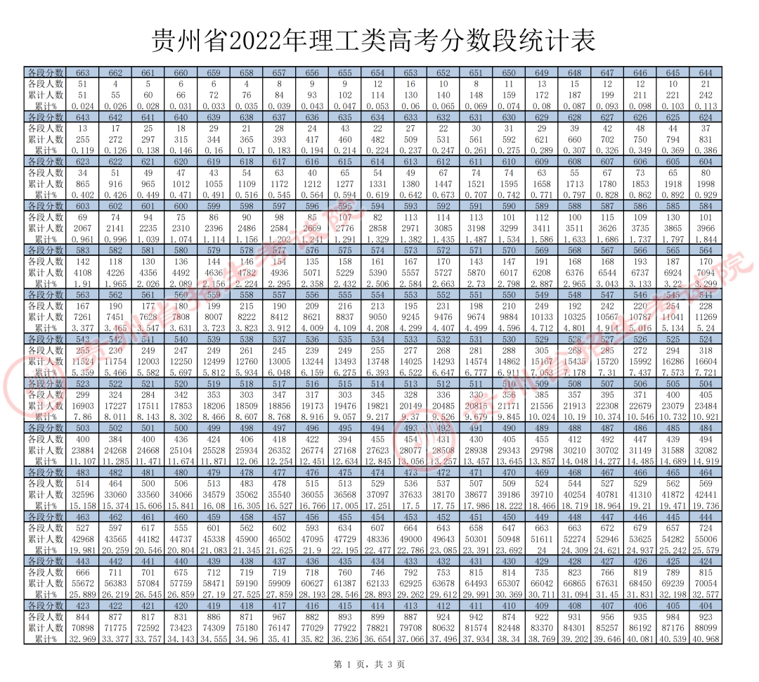 2022贵州高考一分一段表（理科）