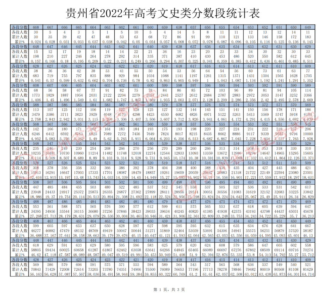 2022贵州高考一分一段表（文科）