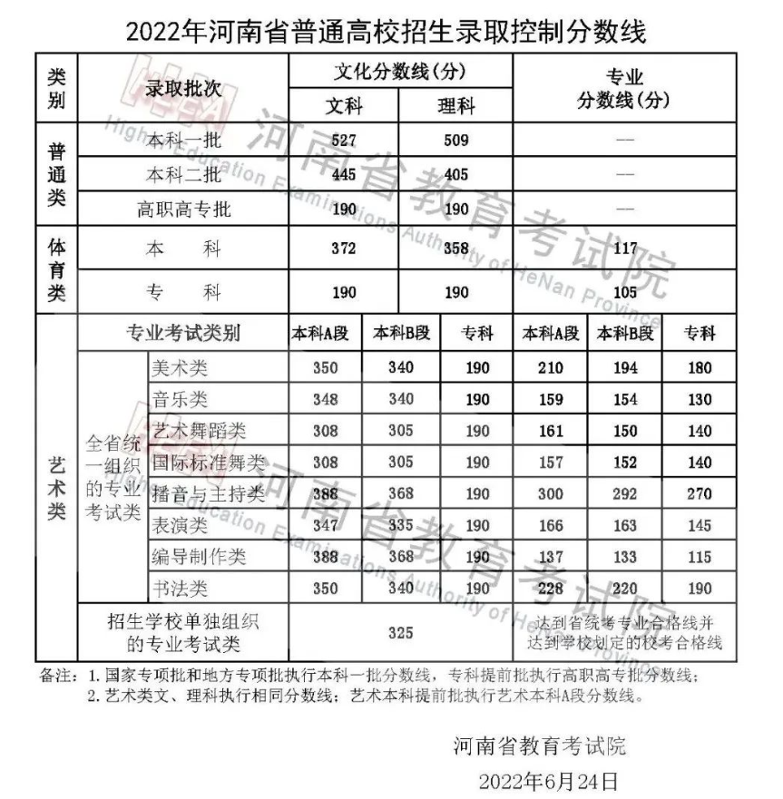 2022年河南高考报名人数125万（含2020-2021历年）