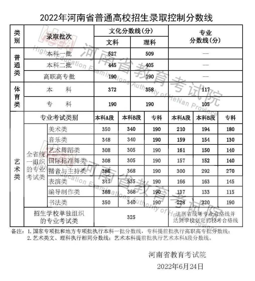 2022河南高考专科分数线（理科+文科）