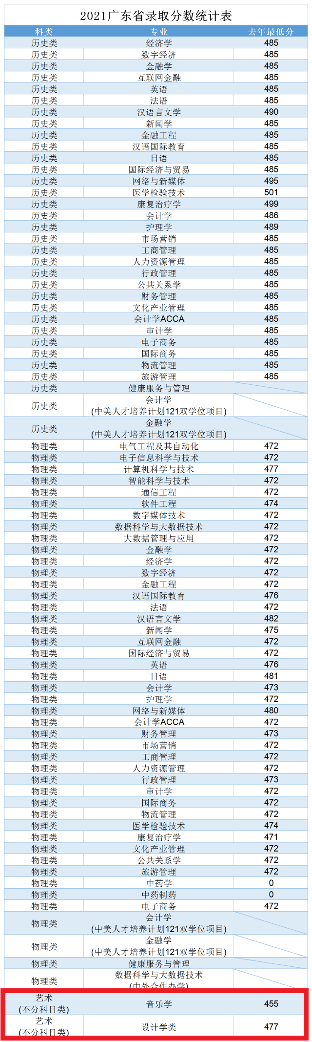 2022广州南方学院艺术类录取分数线（含2021年）