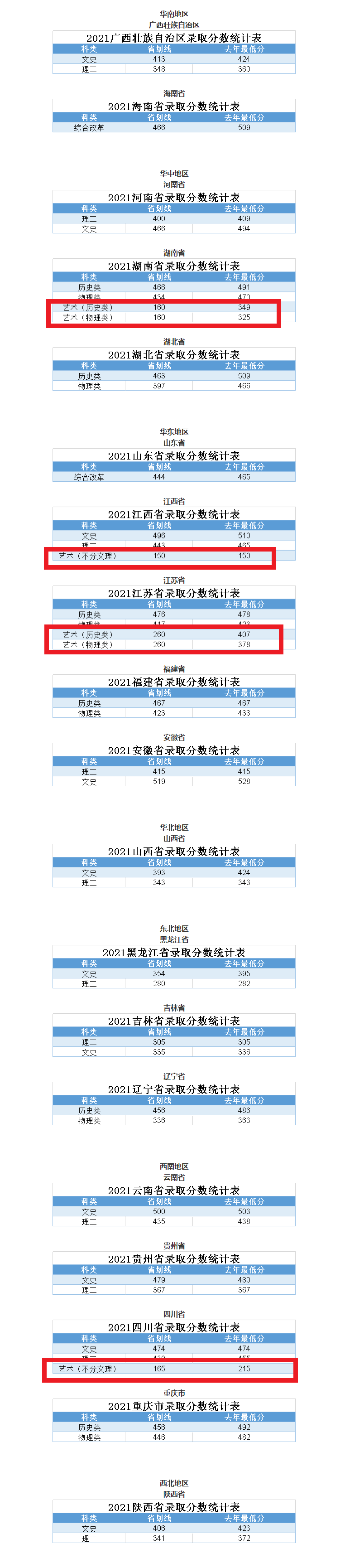 2022广州南方学院艺术类录取分数线（含2021年）