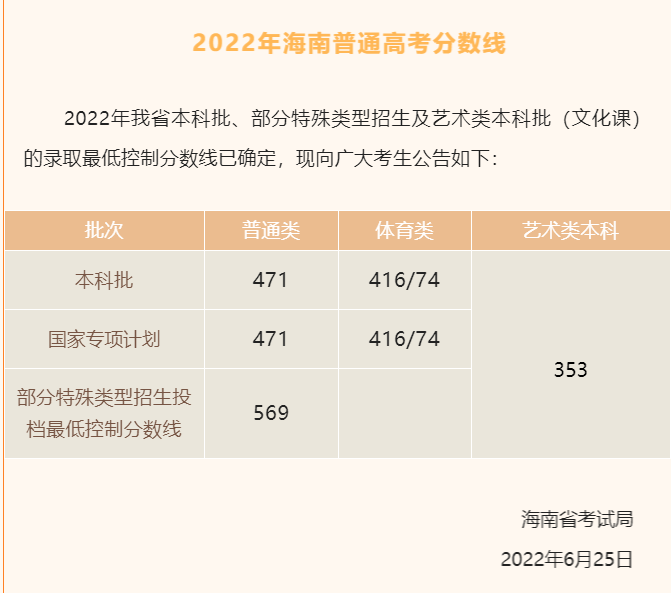 2022海南高考分数线一览表（本科、专科）
