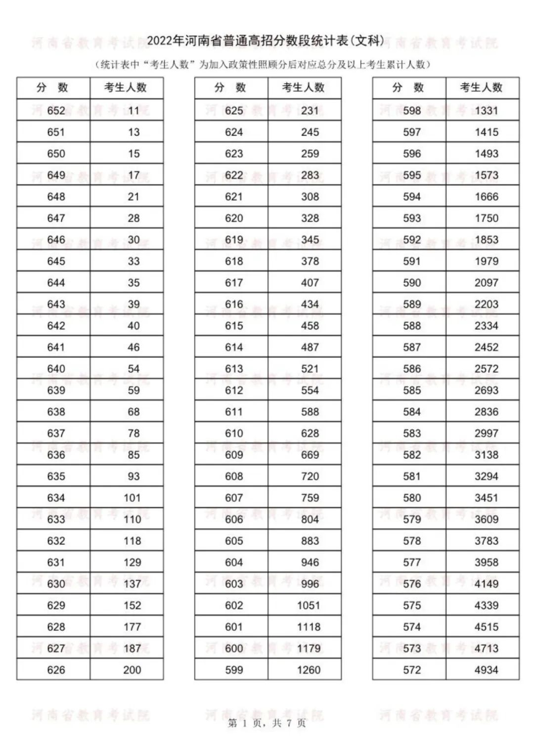 2022河南高考一分一段表（文科）