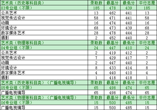 2022三江学院艺术类录取分数线（含2020-2021历年）