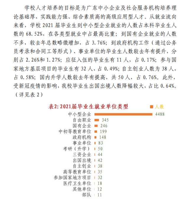 广州华商学院就业率及就业前景怎么样（来源2022届就业质量报告）