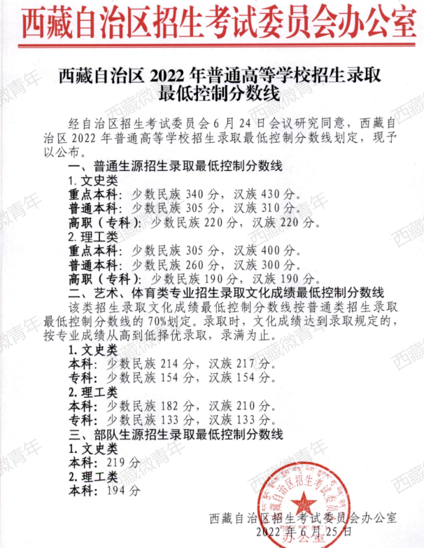 2022西藏高考本科分数线（文科+理科）