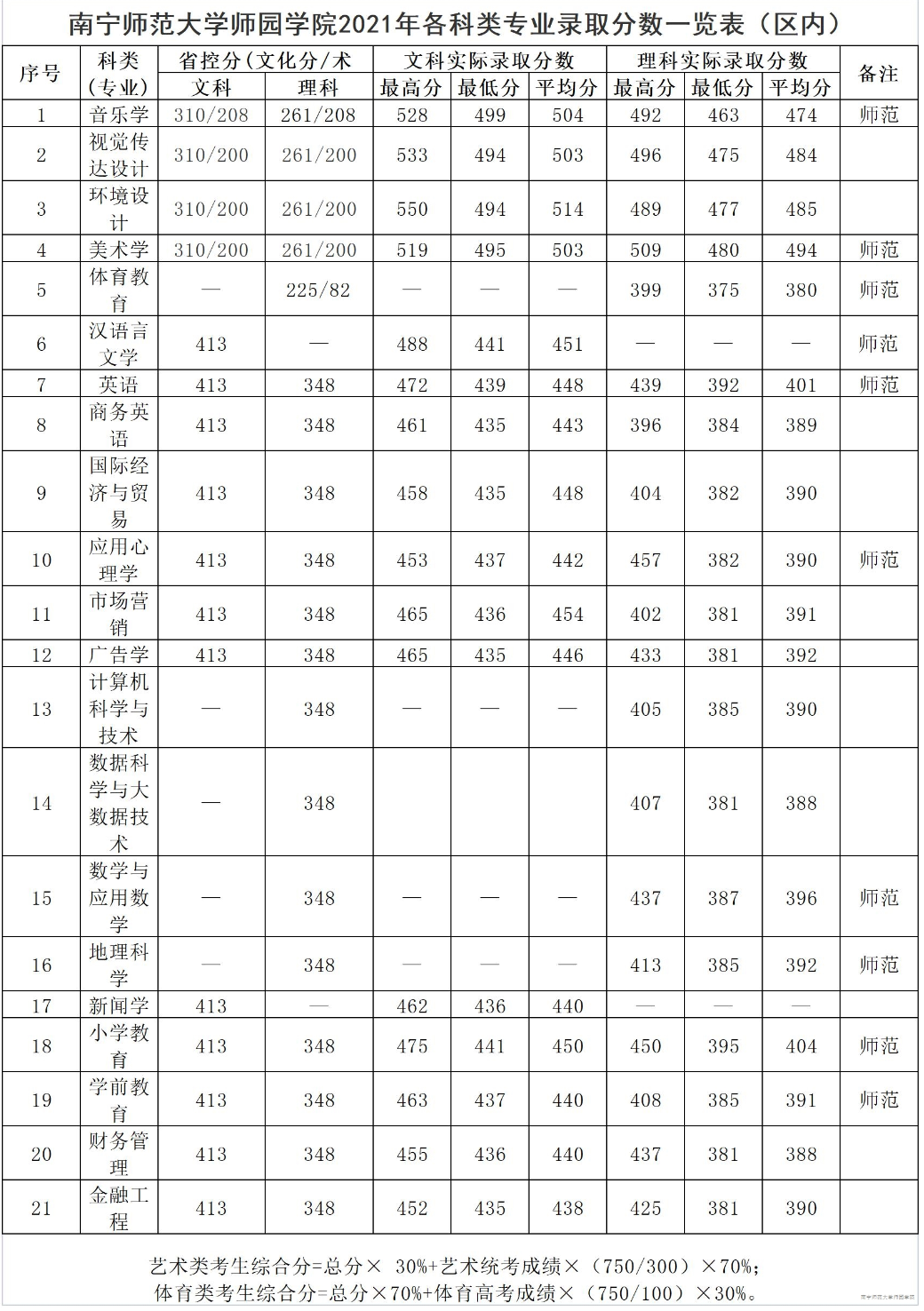 2022南宁师范大学师园学院录取分数线（含2020-2021历年）