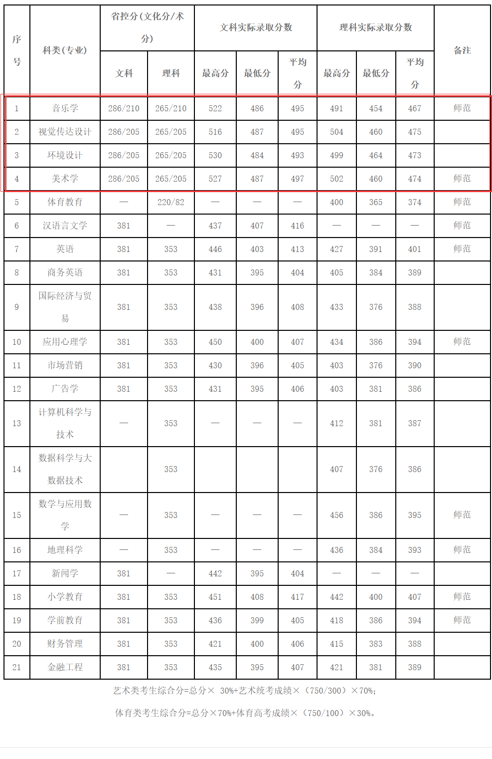 2022南宁师范大学师园学院艺术类录取分数线（含2020-2021历年）