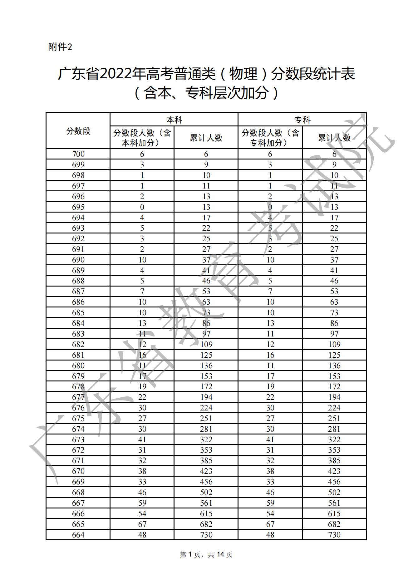 2022广东高考一分一段表（物理）