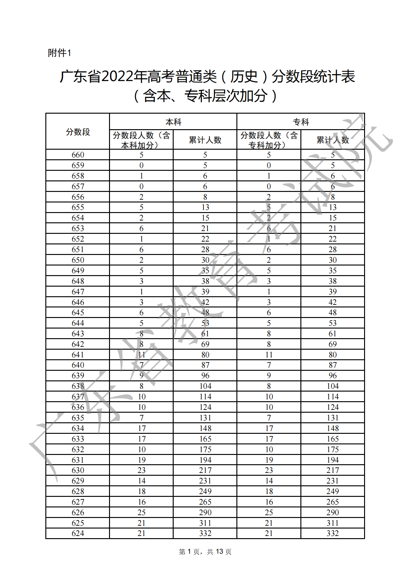 2022广东高考一分一段表（历史）