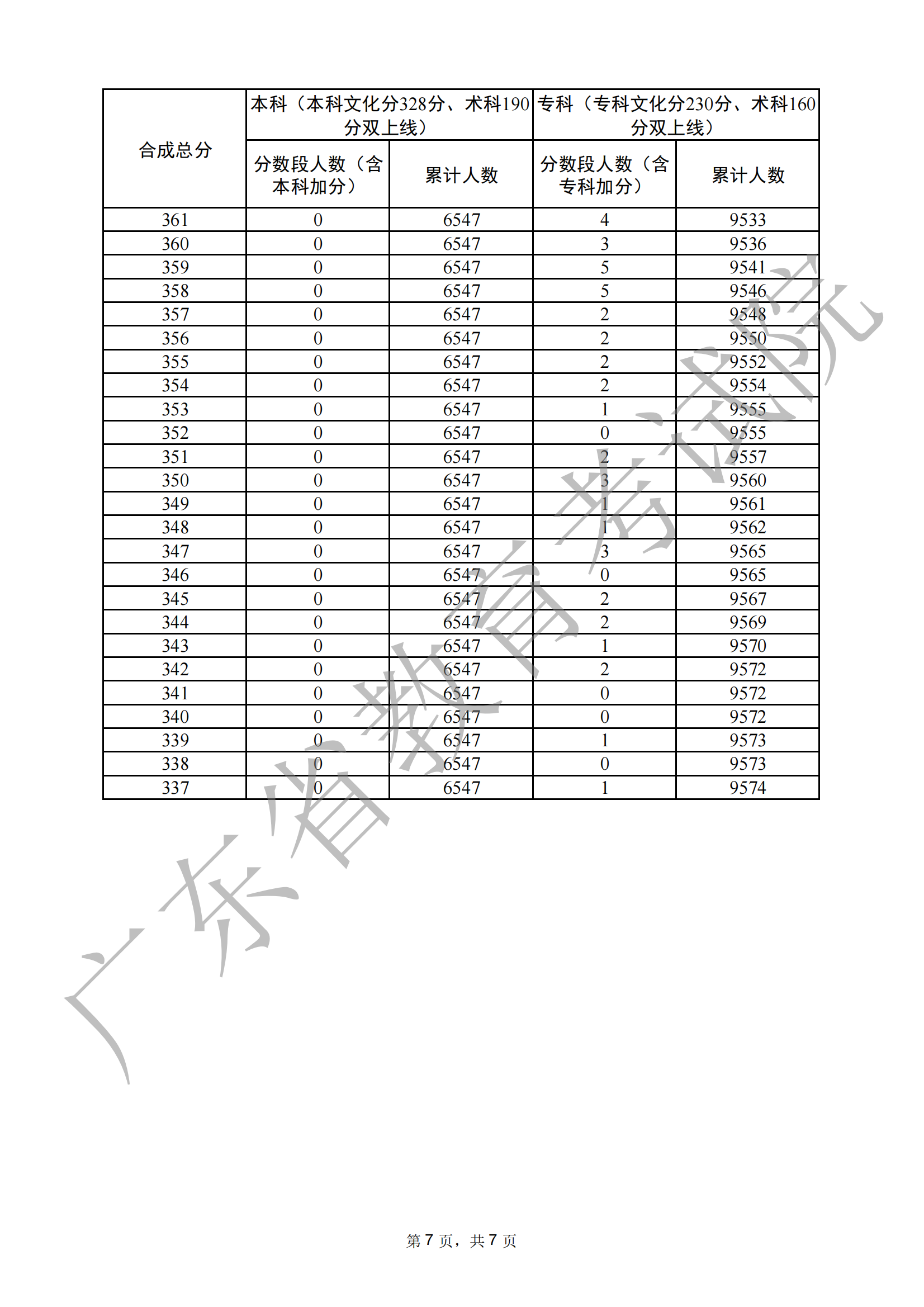 2023广东音乐高考一分一段表（含2021-2022历年）
