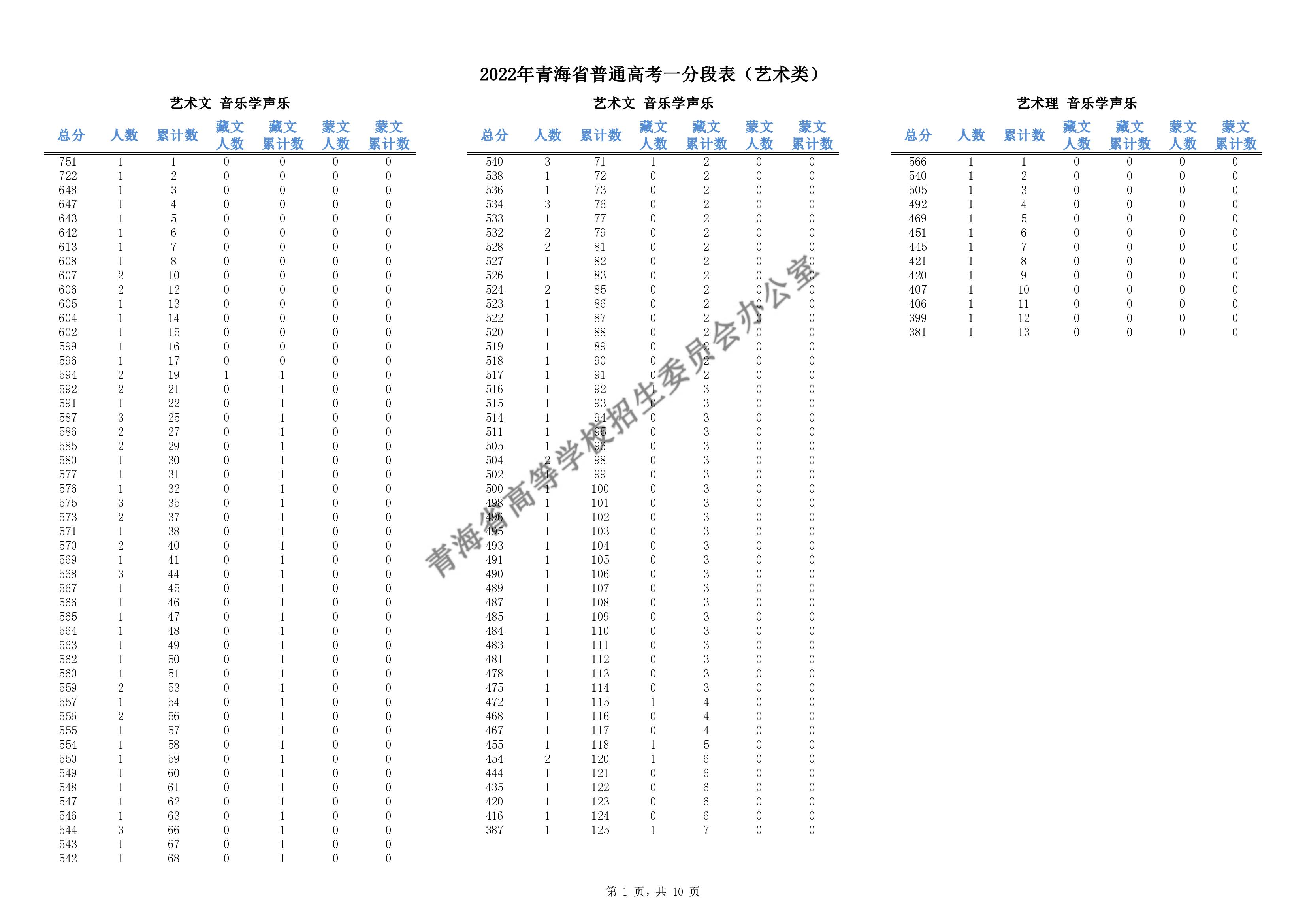 2023青海音乐高考一分一段表（含2021-2022年）