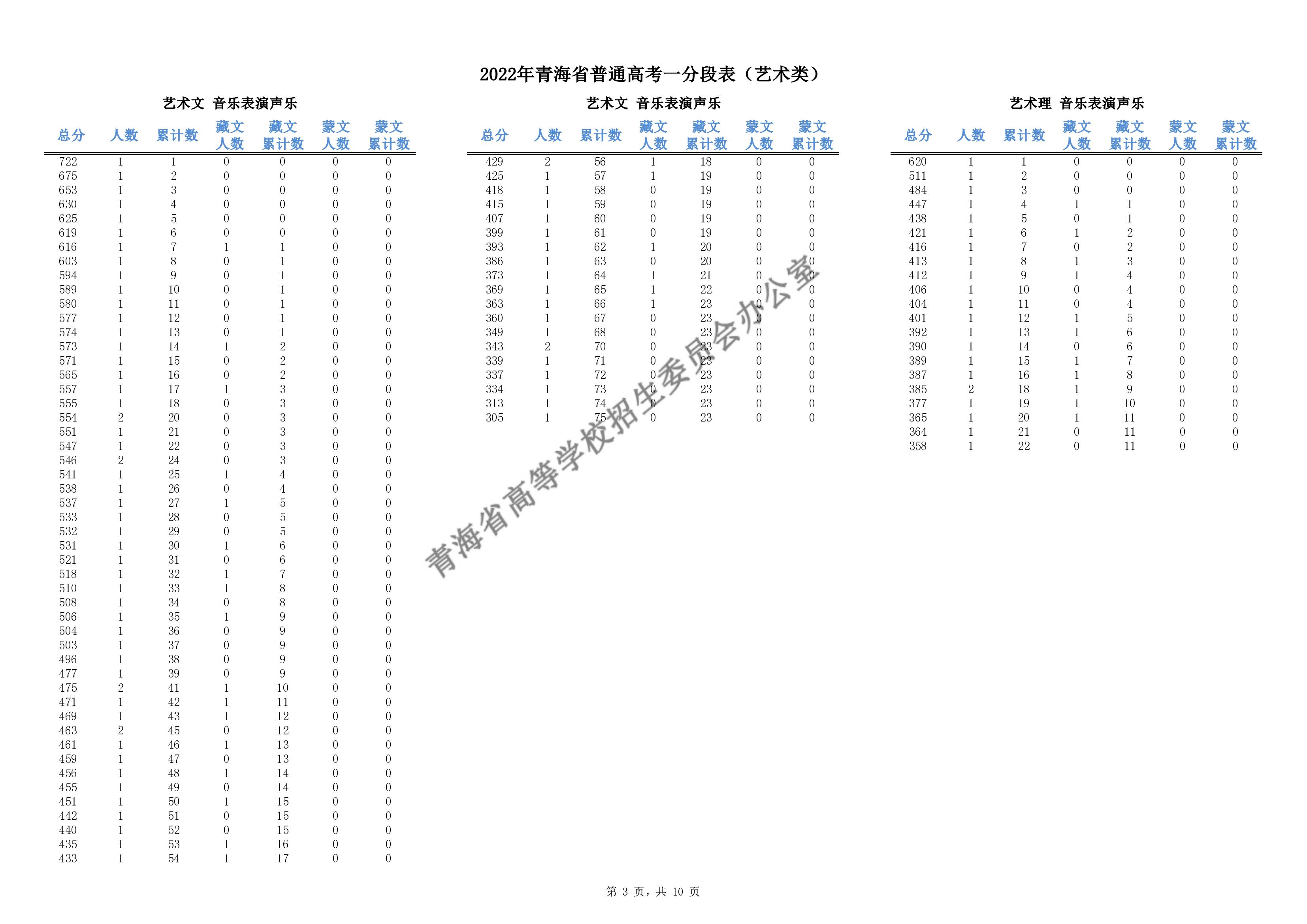 2023青海音乐高考一分一段表（含2021-2022年）