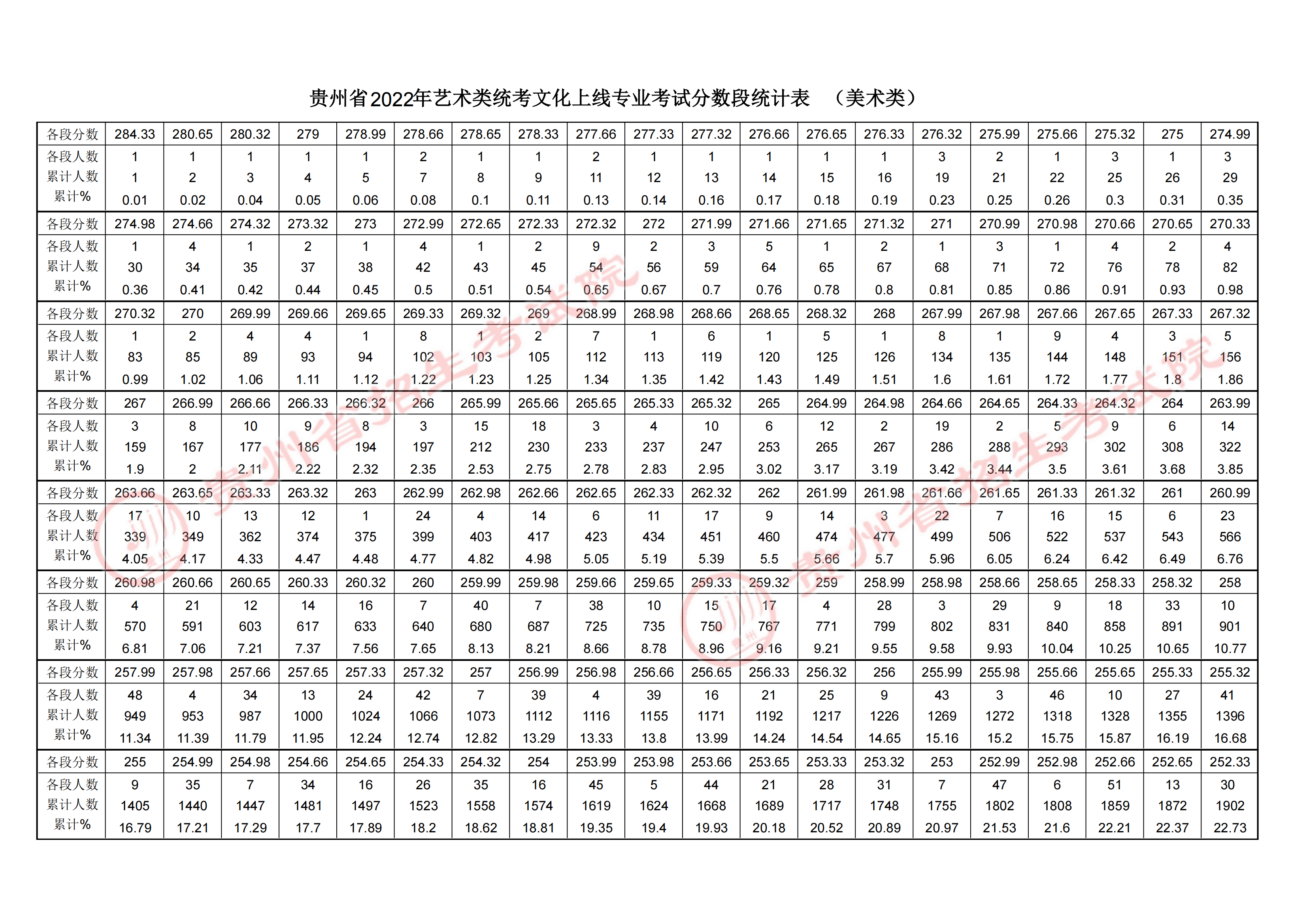 2023贵州美术高考一分一段表（含2021-2022历年）