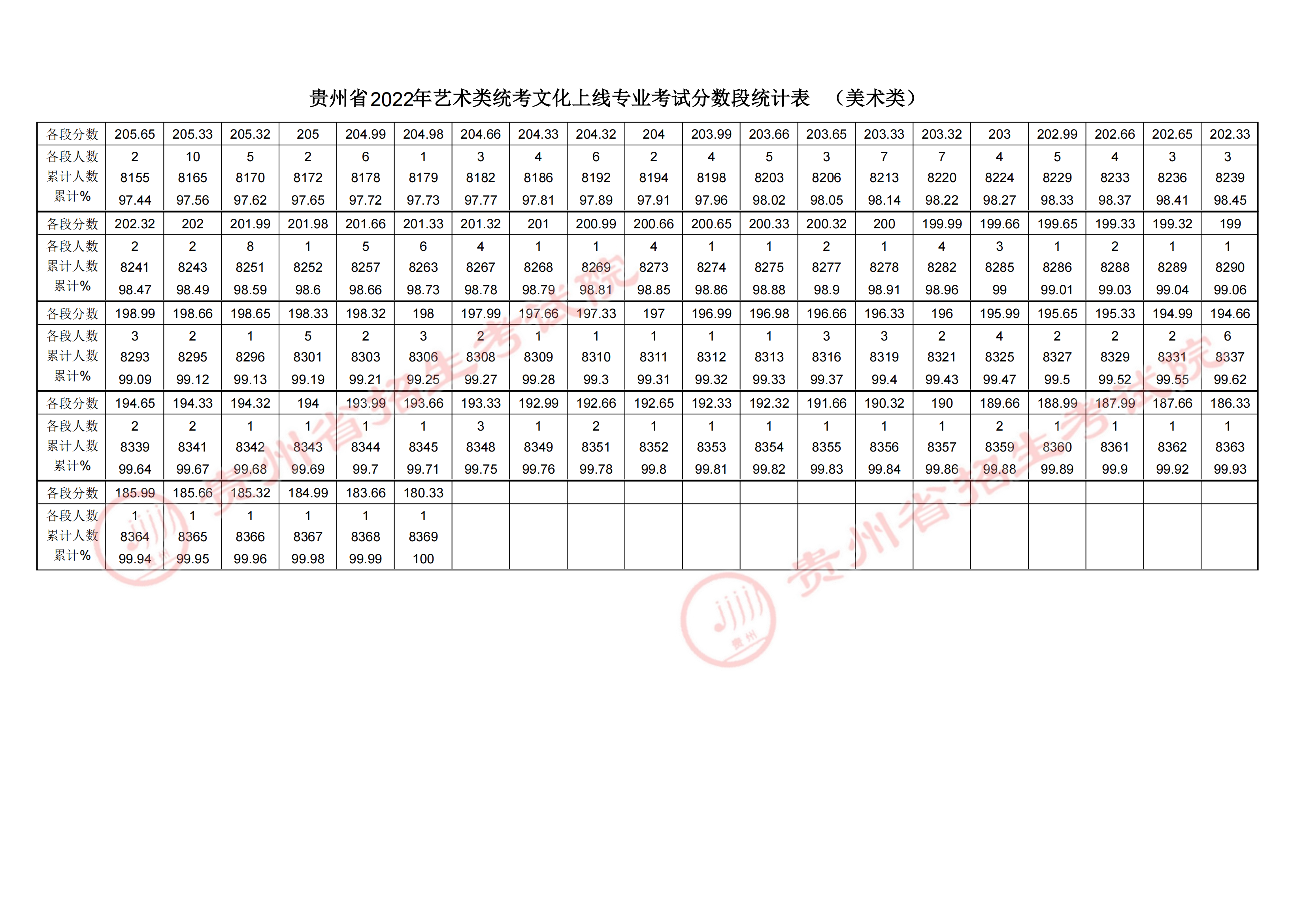 2023贵州美术高考一分一段表（含2021-2022历年）