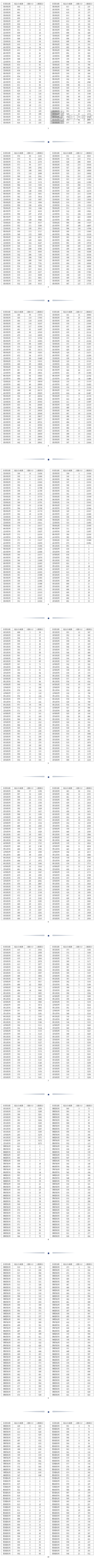 2022浙江艺术高考一分一段表（美术、音乐、舞蹈、影视、时装...）