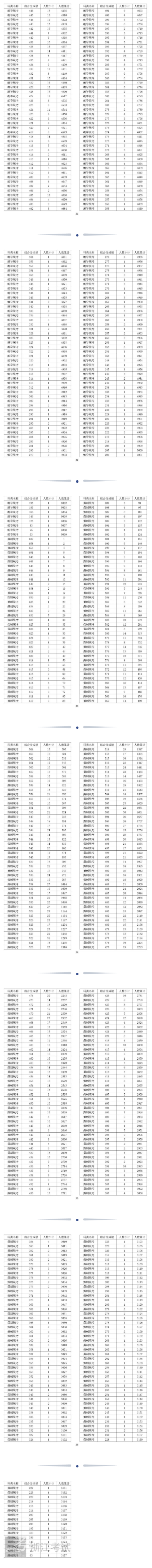 2022浙江艺术高考一分一段表（美术、音乐、舞蹈、影视、时装...）