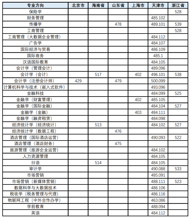 2022天津财经大学珠江学院录取分数线（含2020-2021历年）
