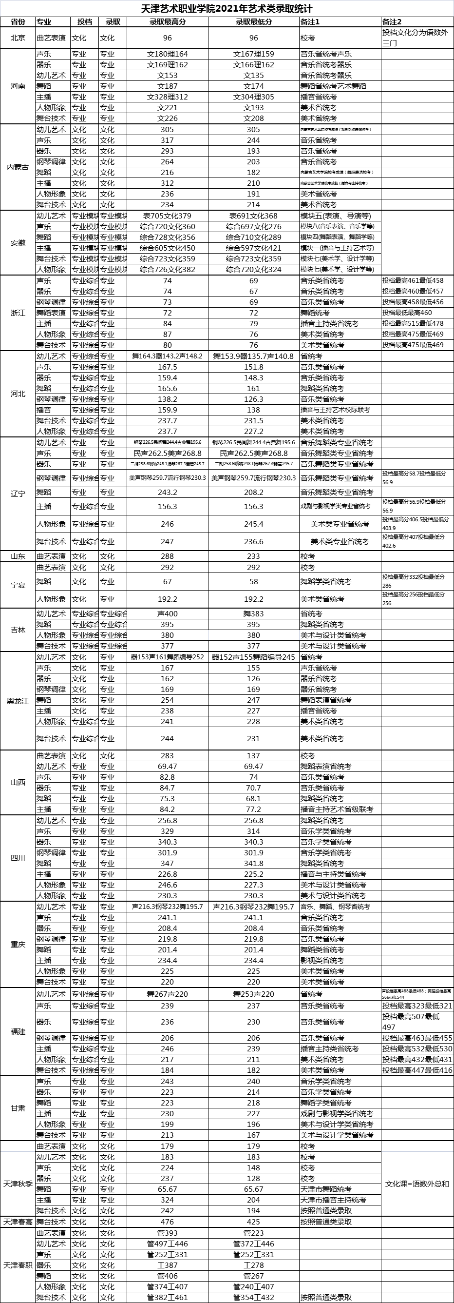 2023天津艺术职业学院艺术类录取分数线（含2021-2022历年）
