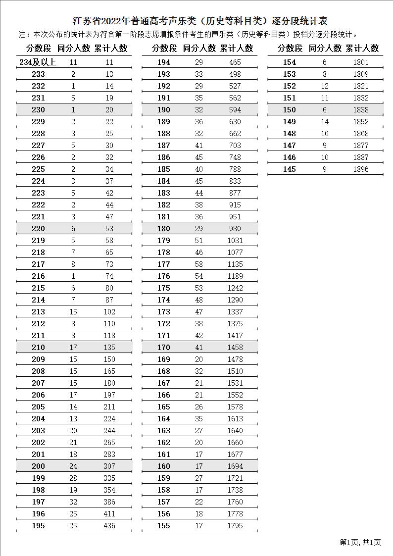 2023江苏音乐高考一分一段表（含2021-2022年）