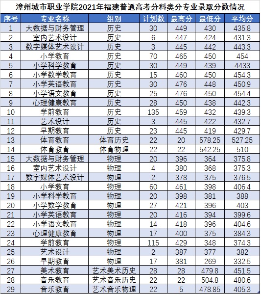 2023漳州城市职业学院录取分数线（含2021-2022历年）