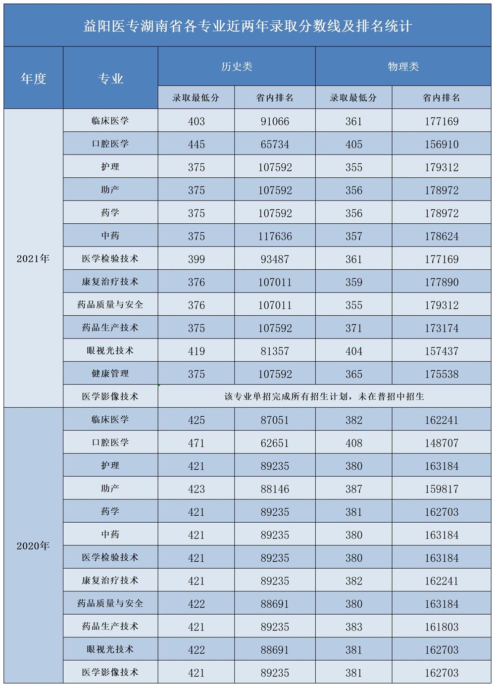 2022益阳医学高等专科学校录取分数线（含2020-2021历年）