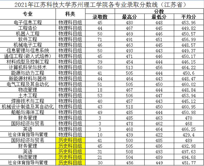 2022江苏科技大学苏州理工学院录取分数线（含2020-2021历年）