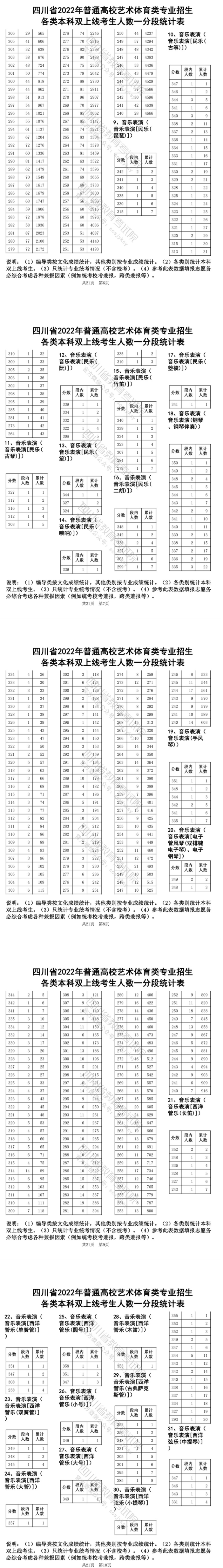 2022四川艺术高考一分一段表（美术学类、设计学类、音乐学类...）