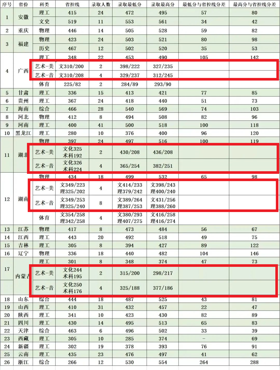 2022广东石油化工学院艺术类录取分数线（含2020-2021历年）