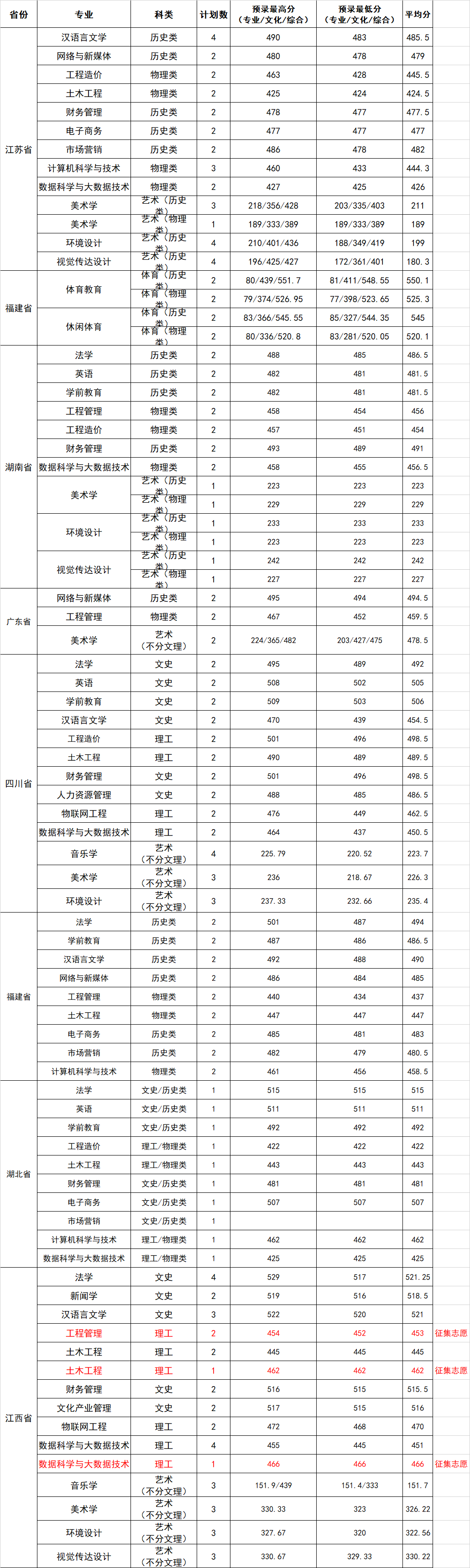 2022贵阳人文科技学院录取分数线（含2020-2021历年）