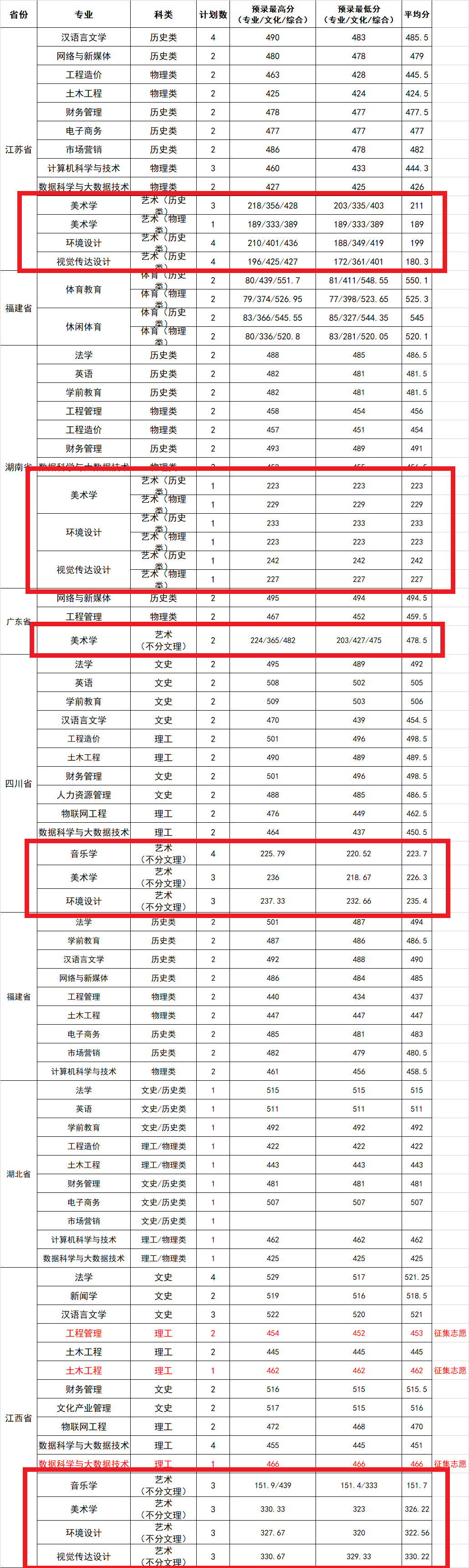 2023贵阳人文科技半岛在线注册艺术类录取分数线（含2021-2022历年）