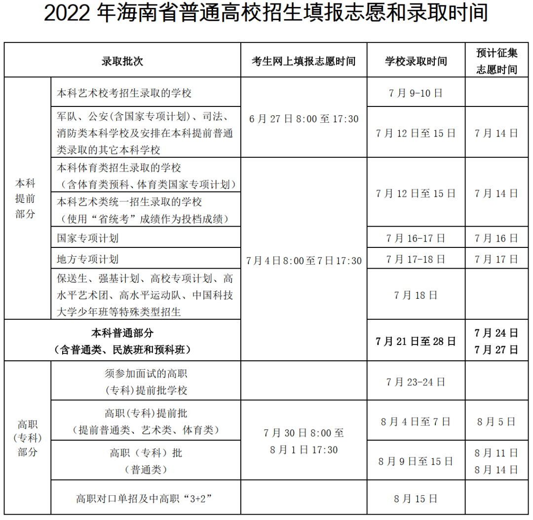 2023海南高考志愿填报时间（含2021-2022年）