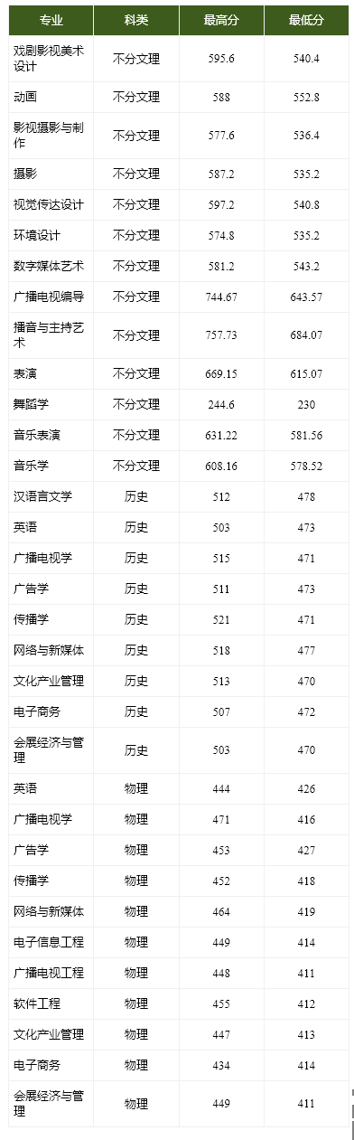 2021武汉传媒学院分数线是多少分（含各专业录取分数线）